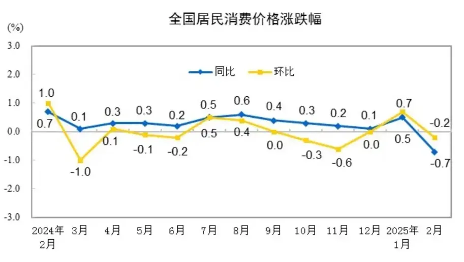 2月CPI意外恶化！近5年放水100万亿，为啥没发生大通胀？