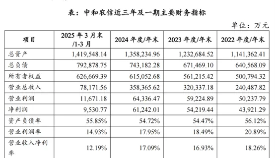 一年新增500万农户放款，中和农信披露最新贷款余额
