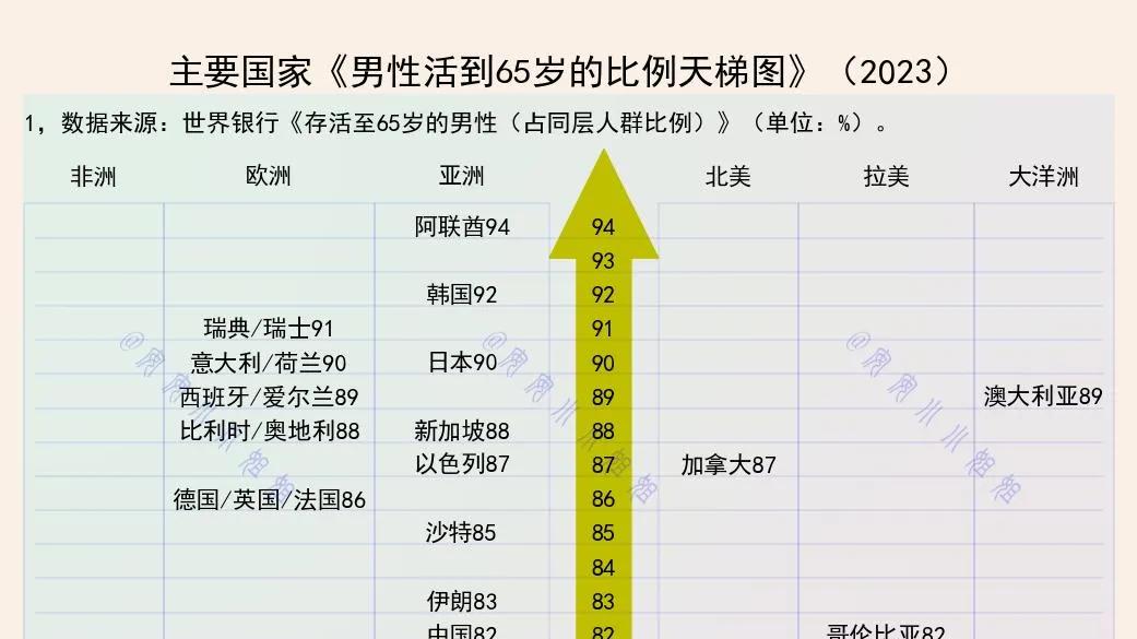 男性活到65岁的概率：阿联酋94%，尼日利亚47%，我国呢
