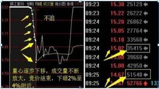 中国股市：终于把“集合竞价”讲透了，简单实用，建议收藏！精辟