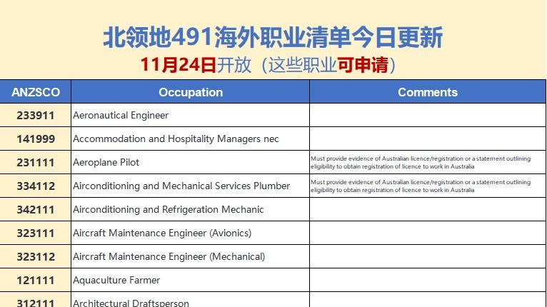 澳洲技术移民北领地海外职业清单公布，11月24日开放申请