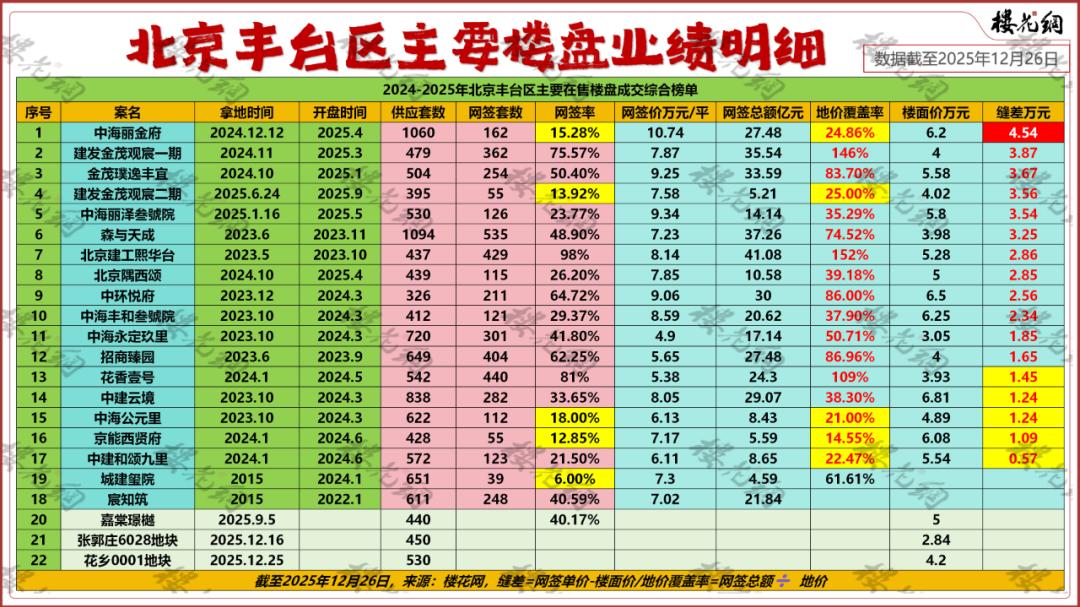 丰台楼市，库存破万套