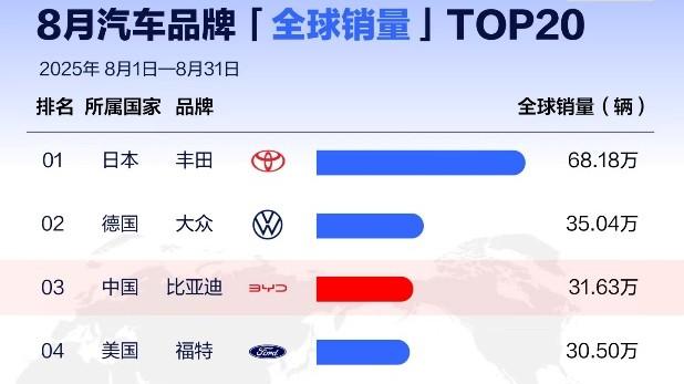 比亚迪全球第三，中国汽车品牌改写百年格局