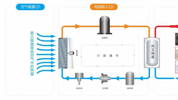 空气能热水器、空调与采暖的核心技术居然是一样的