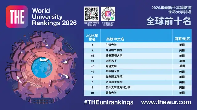 2026泰晤士世界大学排名发布！美国大学几乎霸榜TOP10…