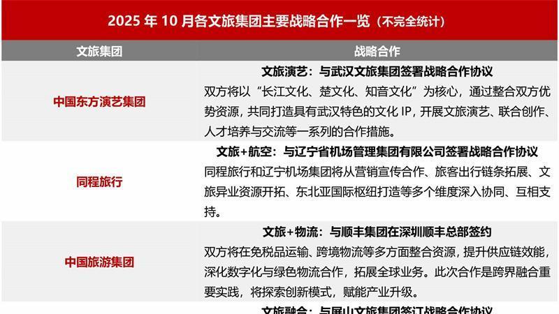 2025年10月中国文旅集团发展报告