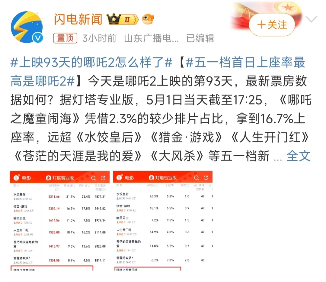 哪吒2是真能打，连续4次成为月票房冠军，4月总票房达11.92亿