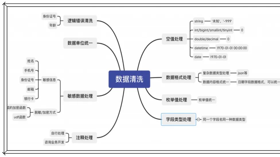 一文讲清：数据清洗、数据中台、数据仓库、数据治理