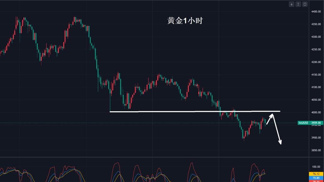 黄金，4003美元定多空！