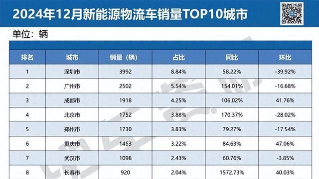 城市省份的销量风云榜｜2024年新能源物流车卖哪儿去了？