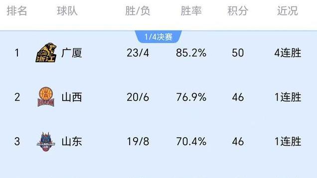CBA疯狂夜：辽宁13分惨败，上海13连胜！排名第2到第8仅差1分！