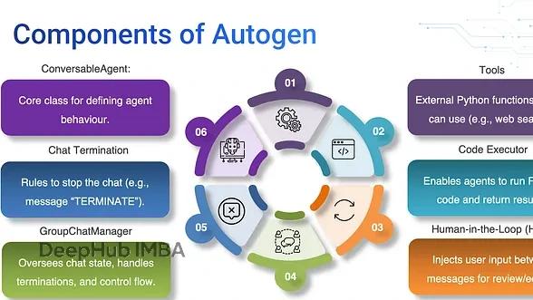 AutoGen框架入门: 5个核心概念搭建智能体协作系统
