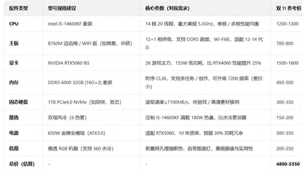 2025 双11装机：i5-14600KF+RTX5060，5000元拿下2K 游戏生产主机