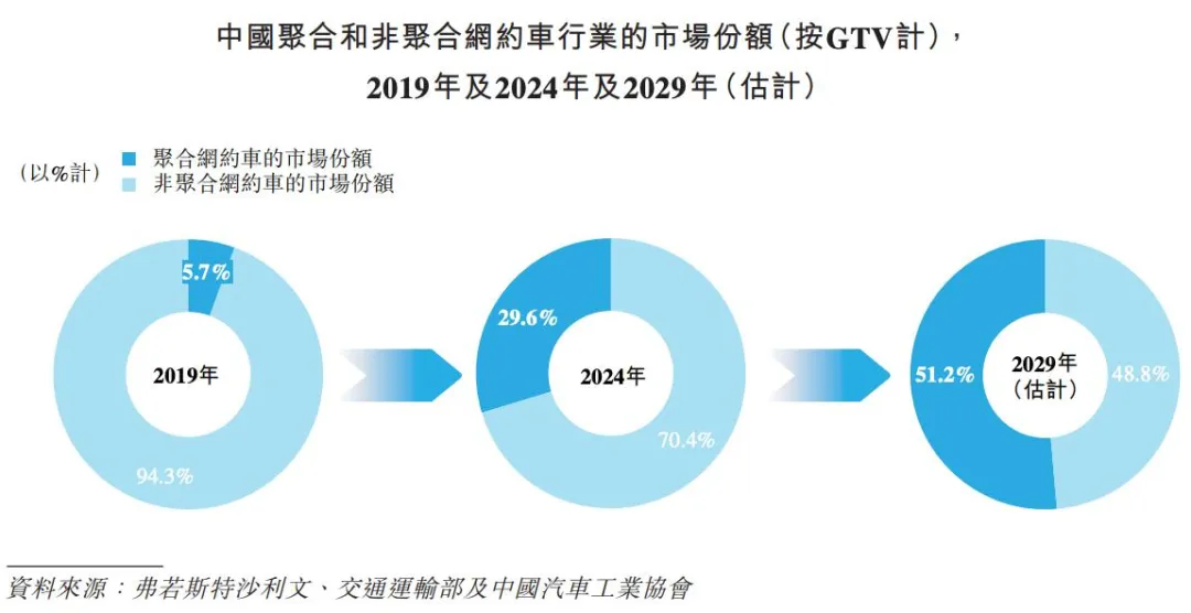 享道出行闯上市：极其依赖聚合平台，上亿订单中自有渠道占比仅2%