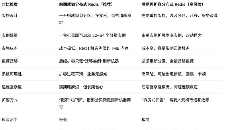 社招必问：分布式 Redis 前期做还是后期做？看完你就懂了