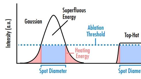 【必读】平顶激光到底有什么魔力？从原理到选型全解密！