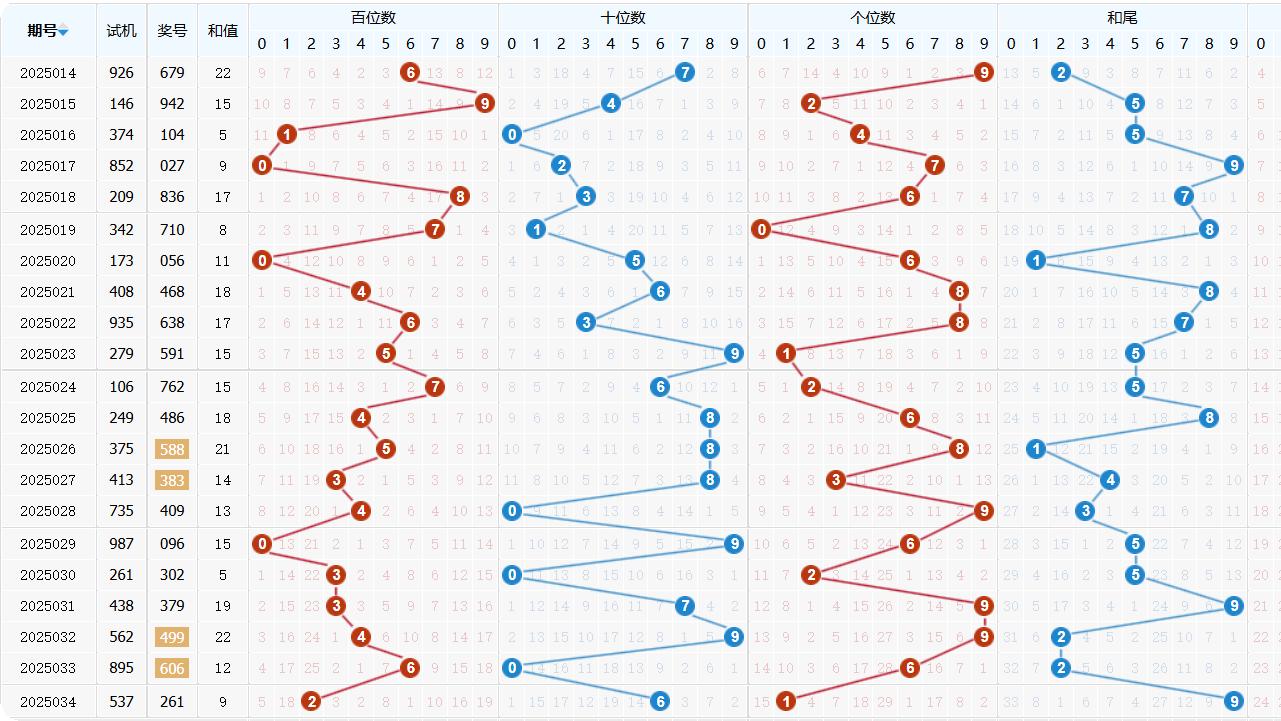 福彩3D第2025035期-综合分析