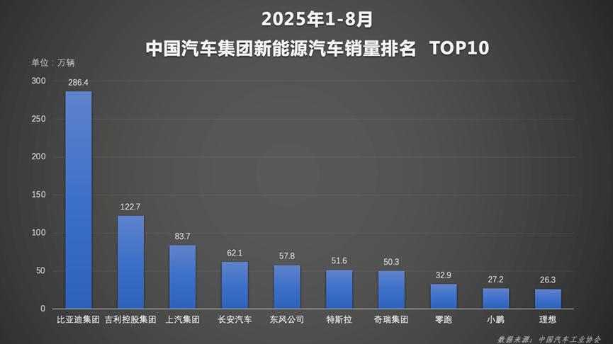 天神之眼助力 比亚迪1-8月累销超286万