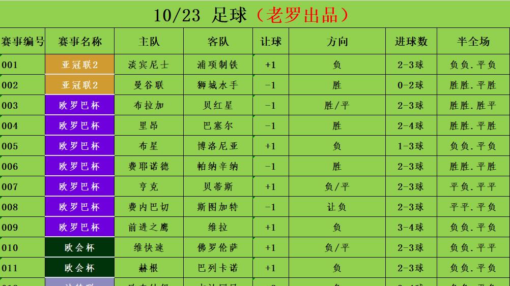 10/23足球竞彩推荐 赛事分析预测 欧罗巴杯 罗马vs比尔森