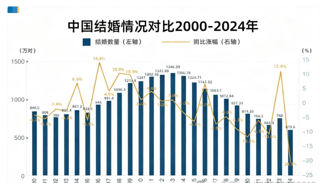 2024结婚率创47年新低！3亿单身大军正在催生一个10万亿新市场