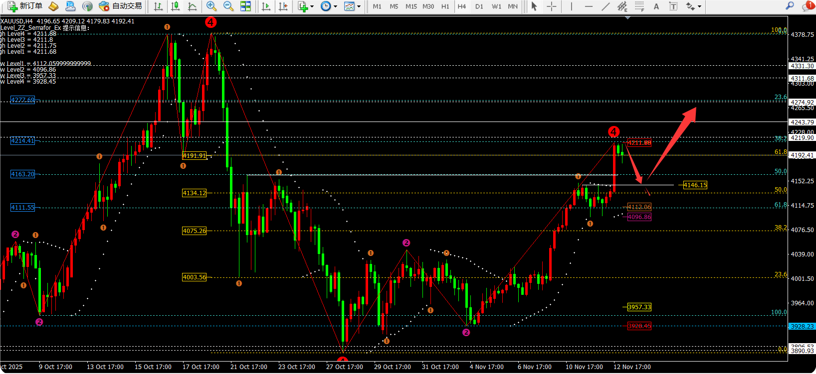 任天成：11.13黄金上涨还未结束回落继续布局多到4275
