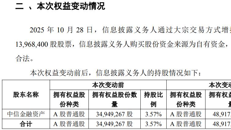 杭氧股份获中信金融资产举牌，三季度吸引社保基金等3家新机构入驻，控股股东也在增持