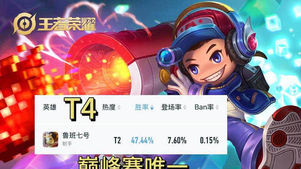 巅峰赛发育路胜率T度榜，艾琳登顶第一，敖隐、鲁班七号垫底