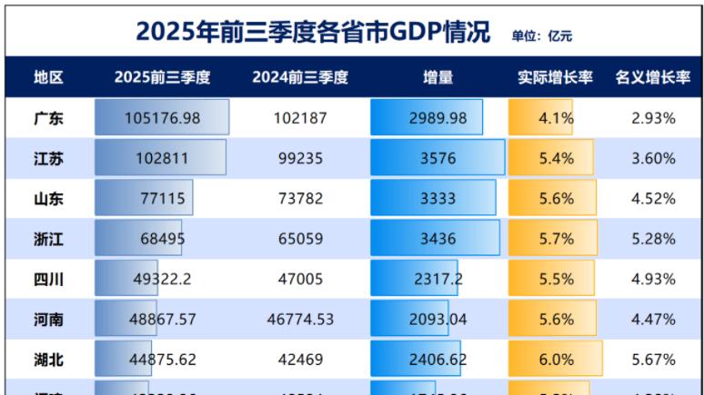 中部地区崛起，“中部第一省”之争，河南、湖北、安徽有变数？