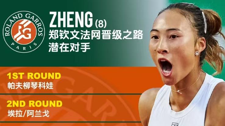 法网又乱了：一夜4场冷门+种子纷纷淘汰 郑钦文获神助攻 保送8强