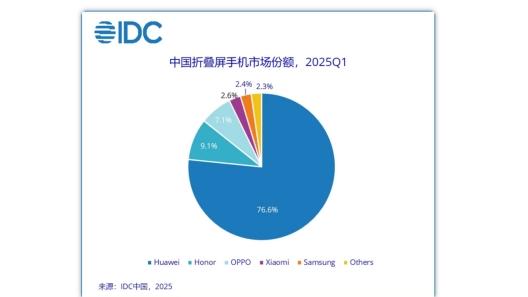 折叠屏哪家强？华为折叠屏用市场份额与产品力诠释标杆地位
