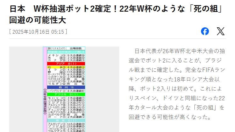 逆转巴西！日本队已锁定世界杯抽签第二档 避免遭遇死亡之组