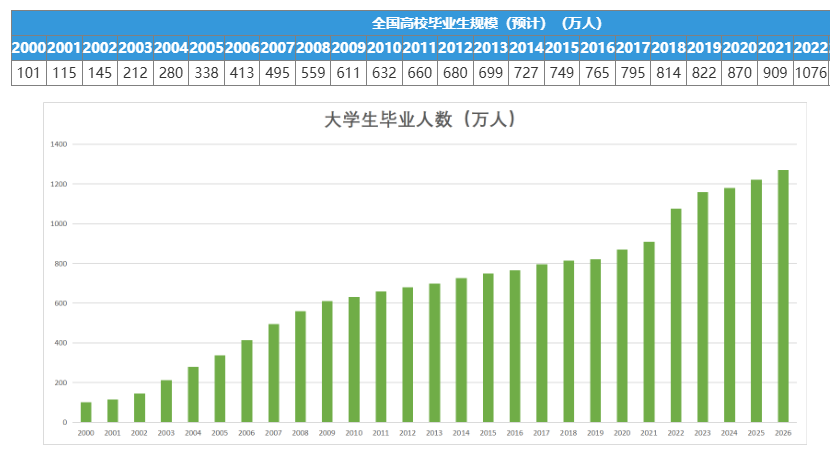 教育部：2026届高校毕业生规模预计1270万人，同比增加48万人