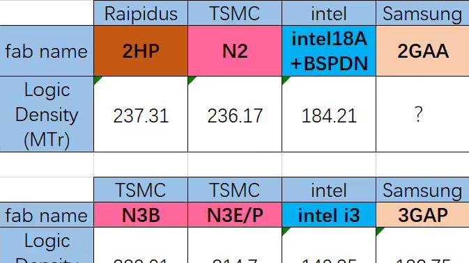 Rapidus 2nm 逻辑密度与台积电 N2 近乎相同