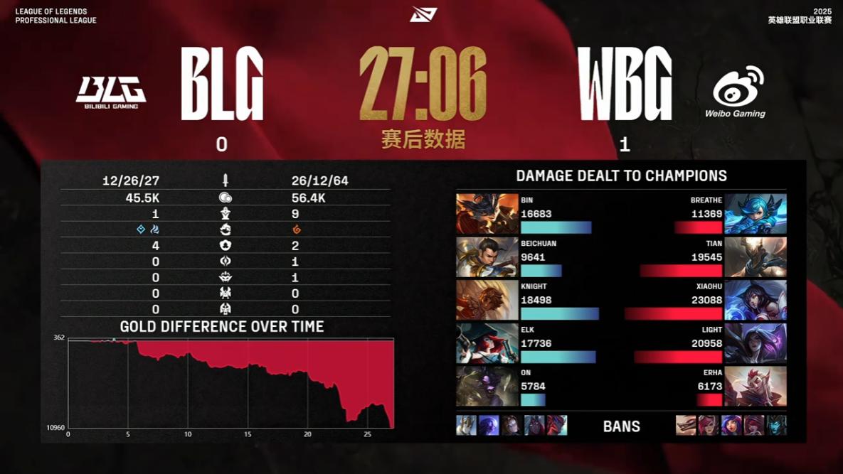 治标不治本！BLG换打野首秀对战WBG惨遭碾压速通