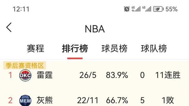 NBA今日最新排名，火箭对热火9连败，雷霆屠灰熊，湖人一箭双雕