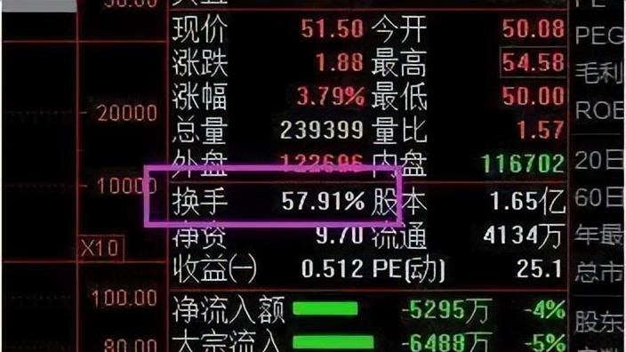 一旦'换手率'出现8大征兆，证明主力吸筹完毕，轻松跟上主升浪！