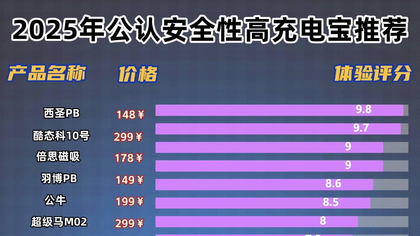 充电宝哪个牌子好耐用质量好？目前公认最好的充电宝超级快充品牌，揭秘十款质量好充电宝