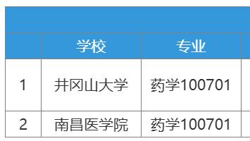 2026江西专升本食品药品监督管理专业农医药类共招150人！