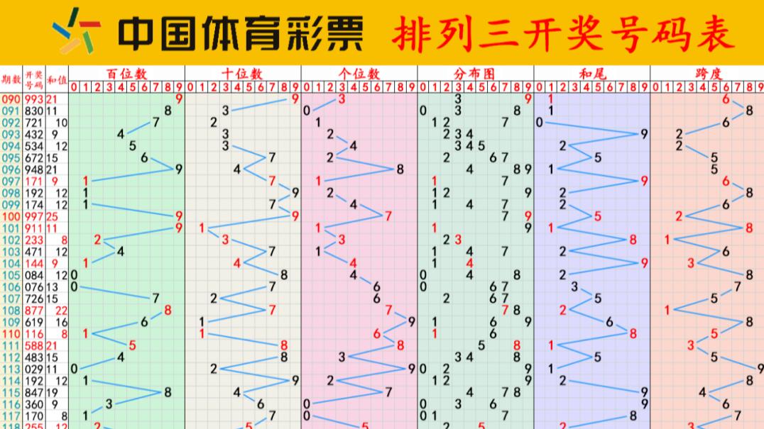 排列三全攻略：数据拆解，冷热号实战选号技巧！