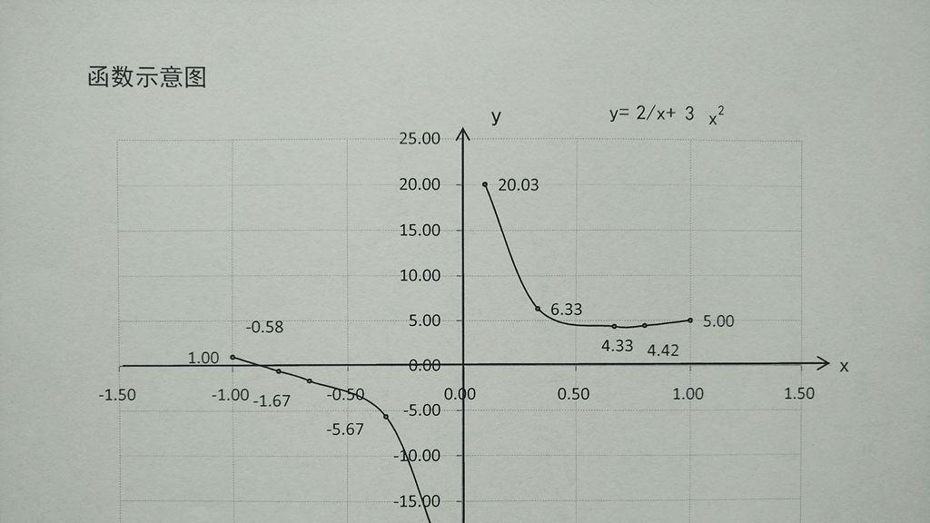 高中数学：手画二维坐标系函数图像两个应用过程（123）