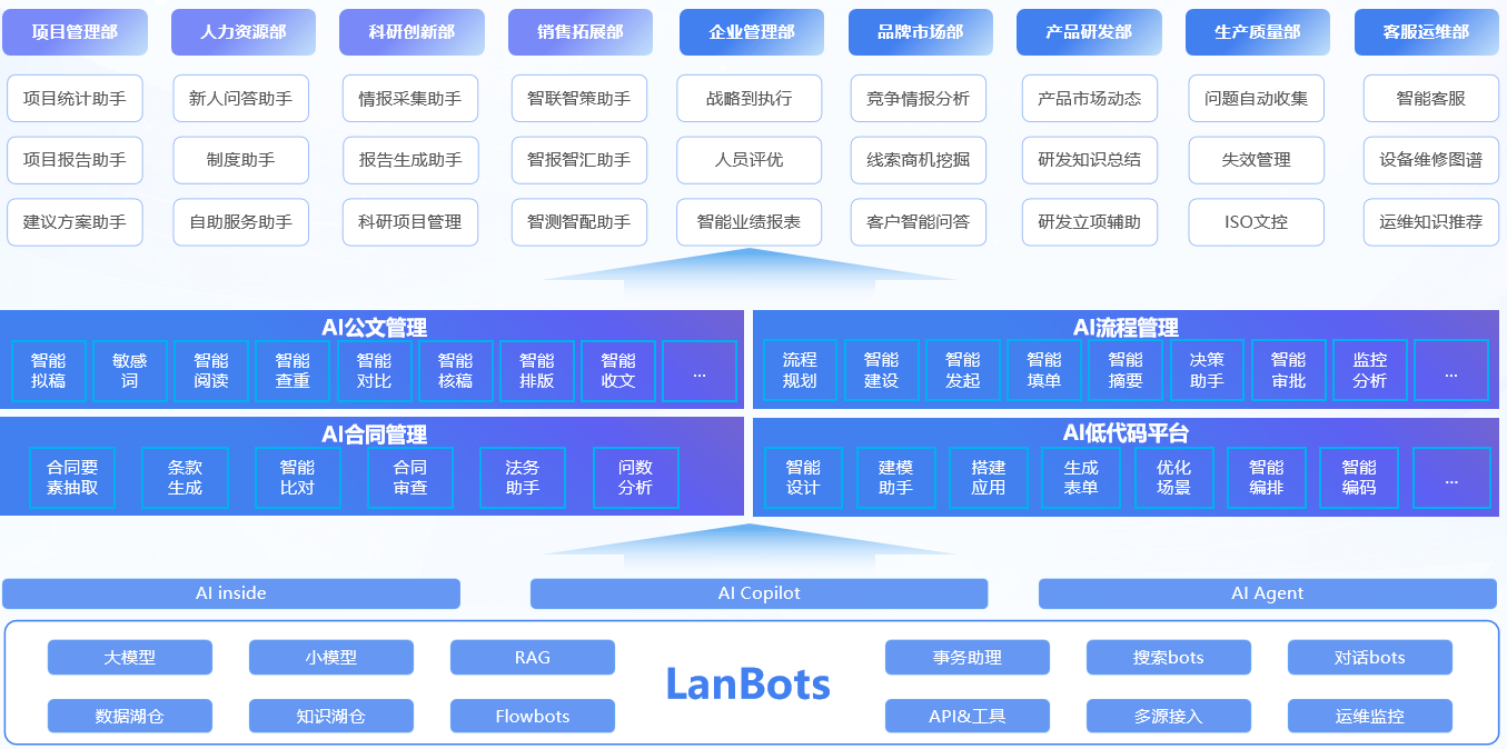 蓝凌企业大脑·蓝博士全新升级，融合AI智能体让协同办公、业务应用更智能