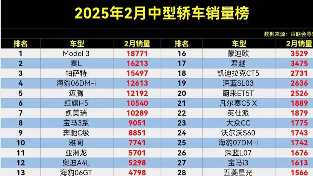 2025年2月中型轿车销量榜，Model3夺冠，雅阁第10，君威仅第33名