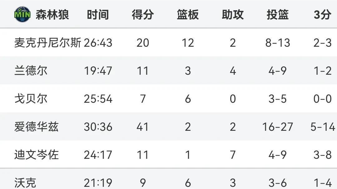3月17日NBA战报：湖人击败太阳终结4连败，森林狼豪取8连胜，西部排名洗牌！