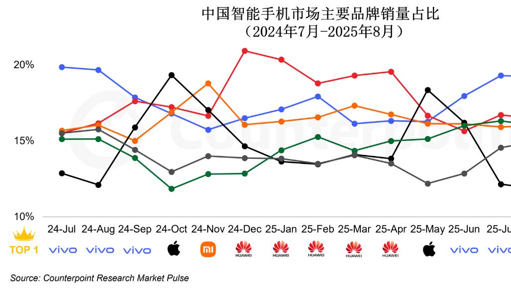 Counterpoint：苹果在中国市场前7个月高端份额已跌破20%