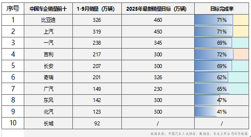 “金九银十” 车市冲刺进行时，比亚迪、上汽破 300 万辆，最新销量目标完成率超71%领跑行业