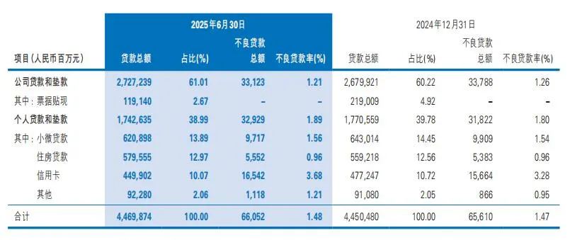 身披大额不良包袱，忙售多个资产包，民生银行信用卡业务上演腾挪