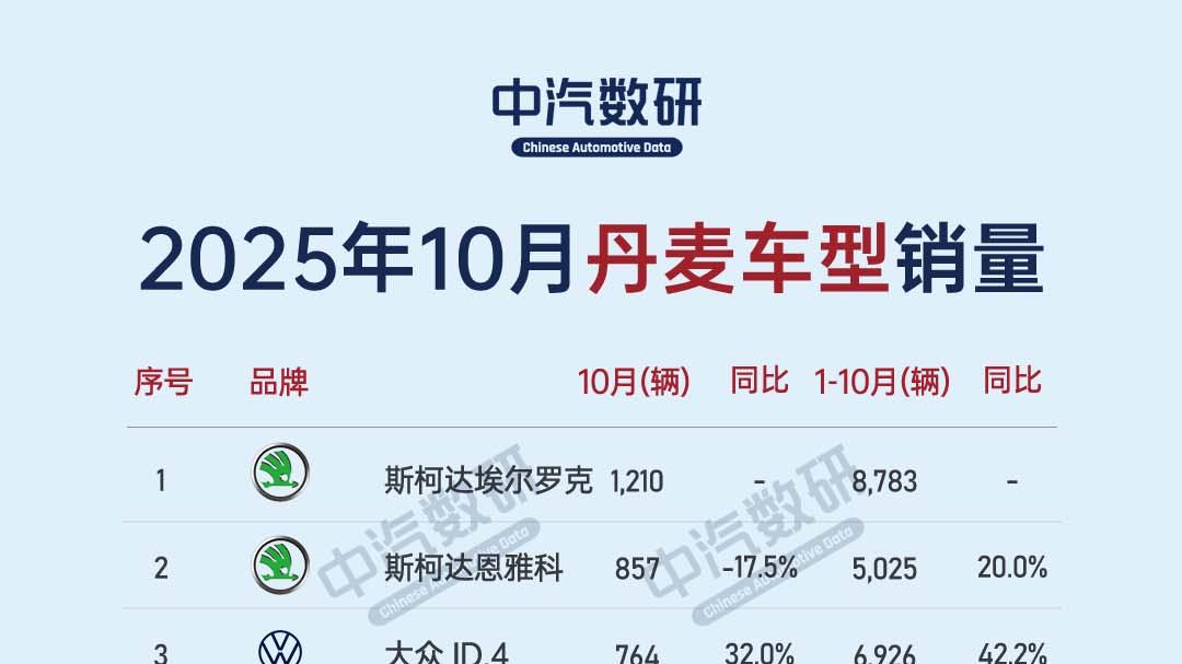 2025年10月丹麦汽车品牌及车型销量