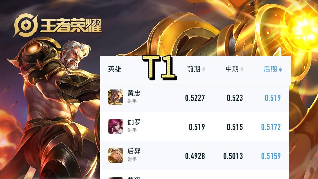 11月第四周发育路后期强势T度榜，莱西奥登顶，艾琳倒数第一