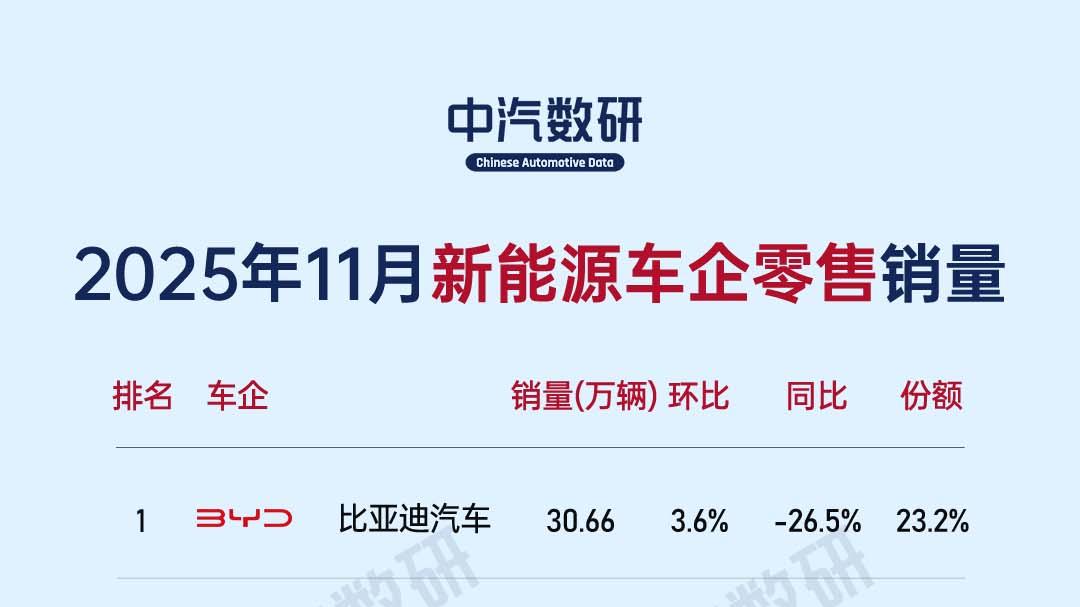 2025年11月车企及新能源车企零售量排行榜TOP10