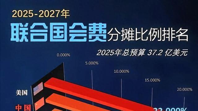 联合国会费缴纳比例确定，中国20%，每年多交13亿！